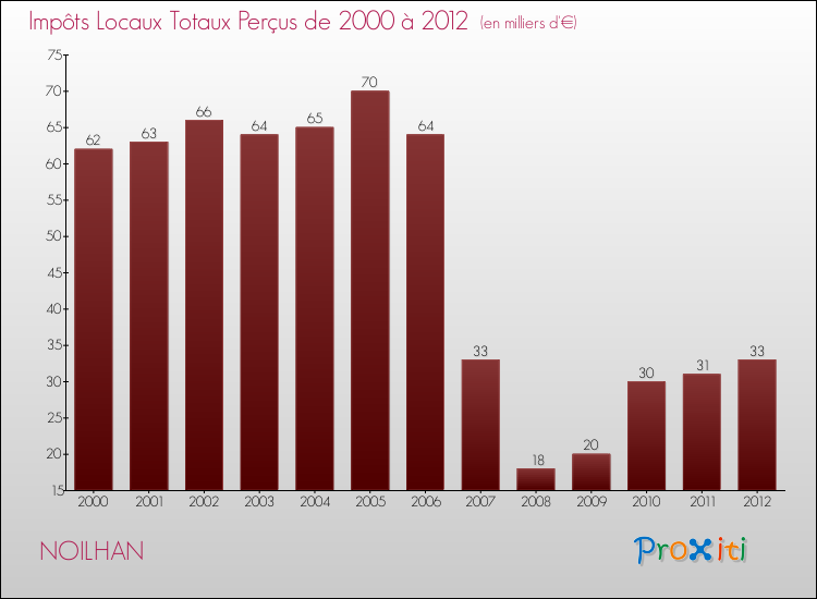 Evolution des Impôts Locaux pour la commune de NOILHAN de 2000 à 2012 Evolution des Impôts Locaux pour NOILHAN de 2000 à 2012
