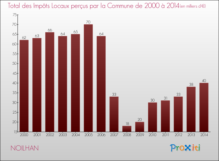 Evolution des Impôts Locaux pour la commune de NOILHAN de 2000 à 2014 Evolution des Impôts Locaux pour NOILHAN de 2000 à 2014