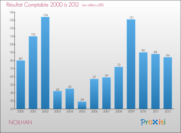 Evolution du résultat comptable pour la commune de NOILHAN de 2000 à 2012 Evolution du résultat comptable pour NOILHAN de 2000 à 2012