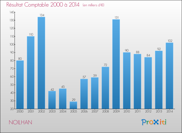 Evolution du résultat comptable pour la commune de NOILHAN de 2000 à 2014 Evolution du résultat comptable pour NOILHAN de 2000 à 2014