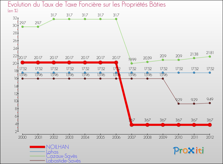 Evolution du taux de la taxe foncière sur le bati pour NOILHAN et les communes proches de 2000 à 2012 Comparaison des taux de taxe foncière sur le bati pour NOILHAN et les communes voisines de 2000 à 2012