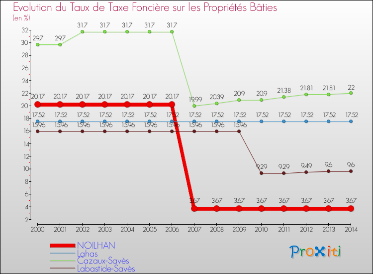Evolution du taux de la taxe foncière sur le bati pour NOILHAN et les communes proches de 2000 à 2014 Comparaison des taux de taxe foncière sur le bati pour NOILHAN et les communes voisines de 2000 à 2014