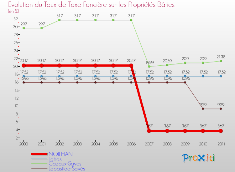 Evolution du taux de la taxe foncière sur le bati pour NOILHAN et les communes proches Comparaison des taux de taxe foncière sur le bati pour NOILHAN et les communes voisines
