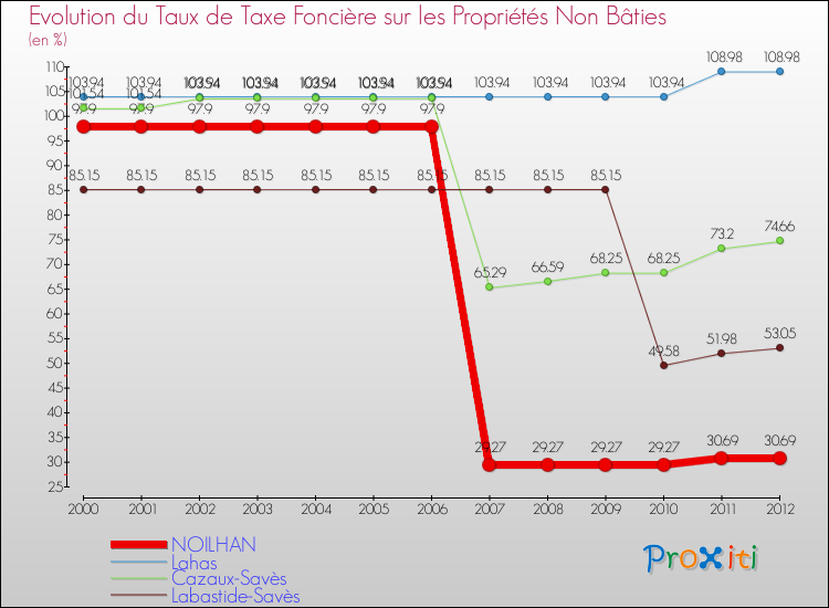 Evolution du taux de la taxe foncière sur les immeubles et terrains non batis pour NOILHAN et les communes proches de 2000 à 2012 Comparaison des taux de la taxe foncière sur les immeubles et terrains non batis pour NOILHAN et les communes voisines de 2000 à 2012