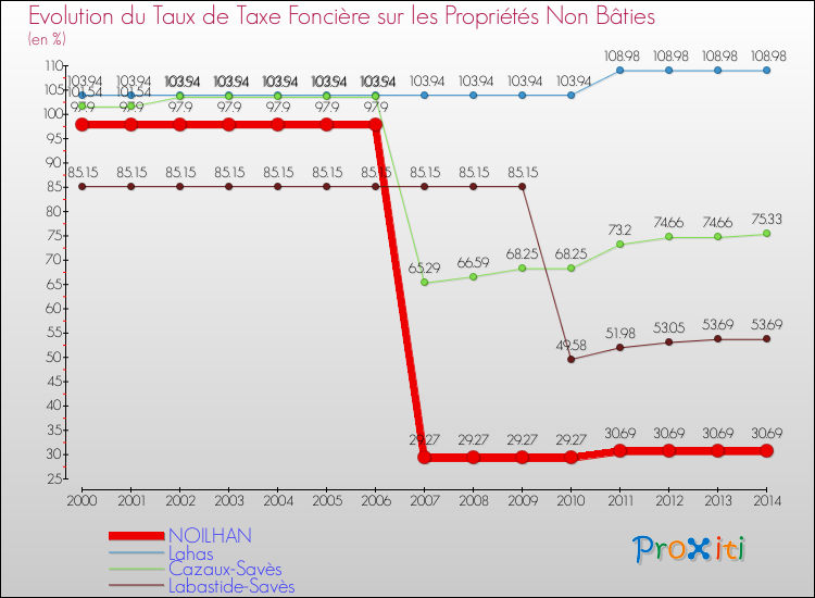 Evolution du taux de la taxe foncière sur les immeubles et terrains non batis pour NOILHAN et les communes proches de 2000 à 2014 Comparaison des taux de la taxe foncière sur les immeubles et terrains non batis pour NOILHAN et les communes voisines de 2000 à 2014