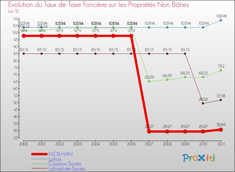 Evolution du taux de la taxe foncière sur les immeubles et terrains non batis pour NOILHAN et les communes proches Comparaison des taux de la taxe foncière sur les immeubles et terrains non batis pour NOILHAN et les communes voisines