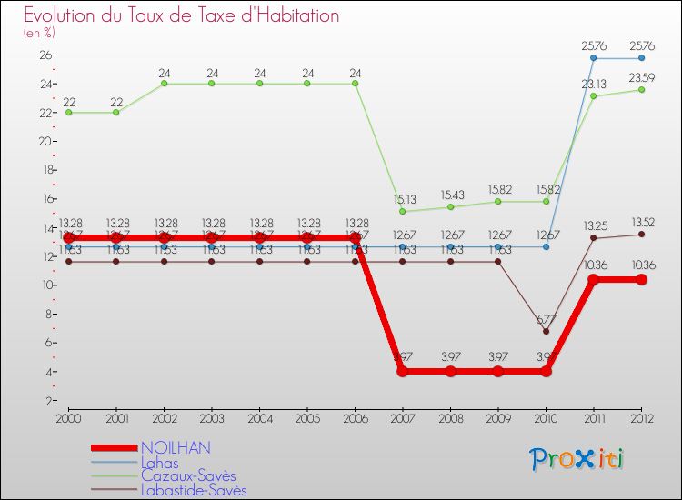 Evolution du taux de la taxe d'habitation pour NOILHAN et les communes proches Comparaison des taux de la taxe d'habitation pour NOILHAN et les communes voisines