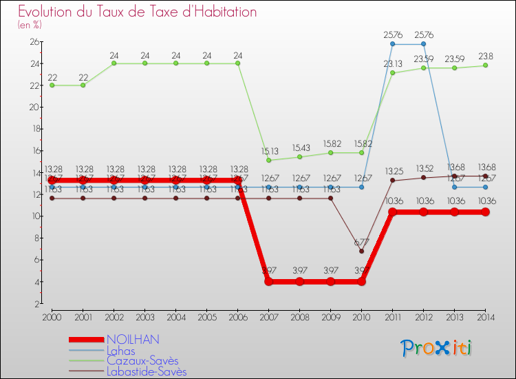 Evolution du taux de la taxe d'habitation pour NOILHAN et les communes proches de 2000 à 2014 Comparaison des taux de la taxe d'habitation pour NOILHAN et les communes voisines de 2000 à 2014