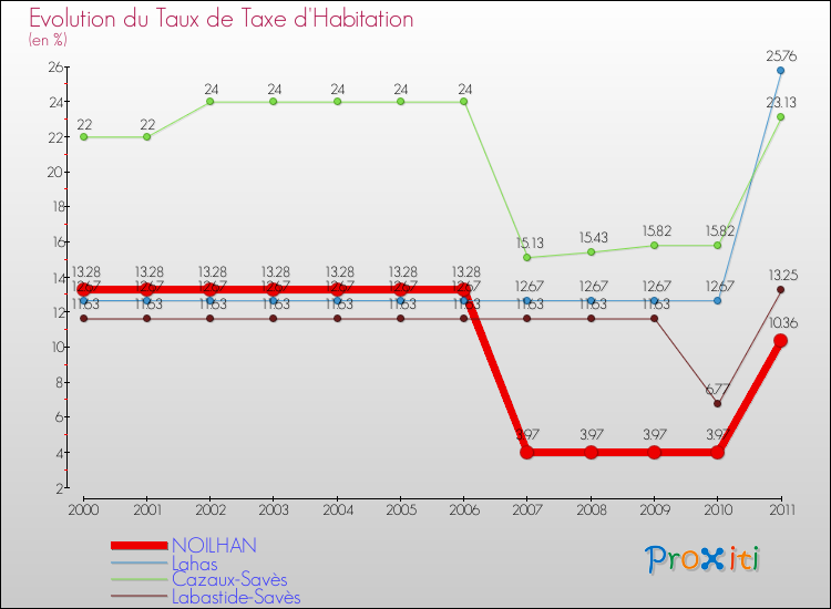 Evolution du taux de la taxe d'habitation pour NOILHAN et les communes proches Comparaison des taux de la taxe d'habitation pour NOILHAN et les communes voisines
