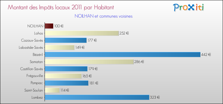 Montant des impôts locaux par Habitant pour NOILHAN et les communes proches Comparaison des impôts locaux par habitant pour NOILHAN et les communes voisines