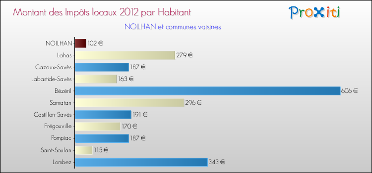 Montant des impôts locaux par Habitant pour NOILHAN et les communes proches Comparaison des impôts locaux par habitant pour NOILHAN et les communes voisines