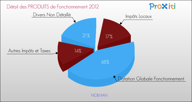 Décomposition du Budget de Fonctionnement 2012 de la commune de NOILHAN Budget de Fonctionnement 2012 pour la commune de NOILHAN