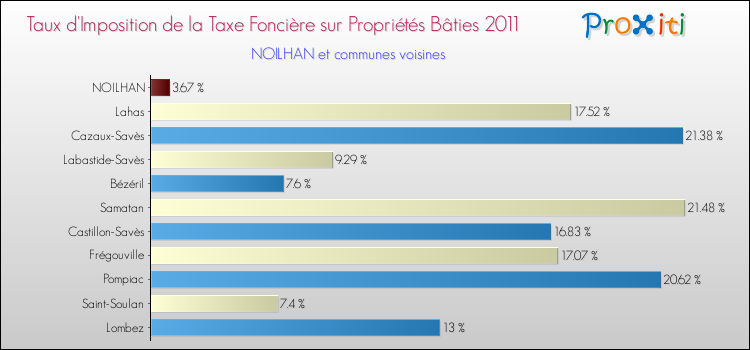 Taux d'imposition de la taxe foncière sur le bati 2011 pour NOILHAN et les communes proches Comparaison des taux d'imposition de la taxe foncière sur le bati 2011 pour NOILHAN et les communes voisines