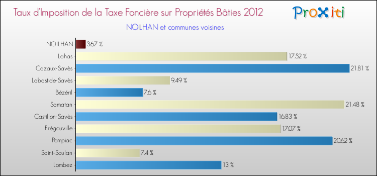 Taux d'imposition de la taxe foncière sur le bati 2012 pour NOILHAN et les communes proches Comparaison des taux d'imposition de la taxe foncière sur le bati 2012 pour NOILHAN et les communes voisines