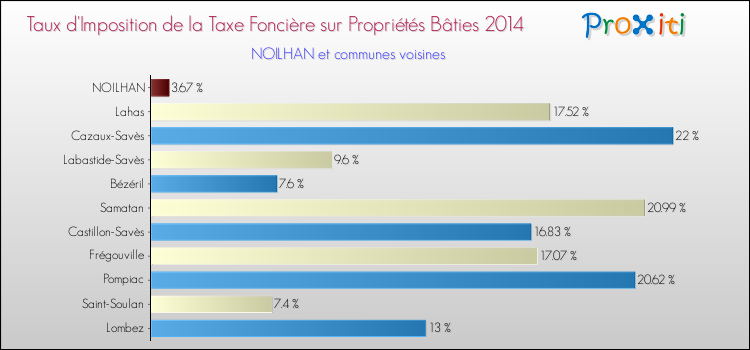 Taux d'imposition de la taxe foncière sur le bati 2014 pour NOILHAN et les communes proches Comparaison des taux d'imposition de la taxe foncière sur le bati 2014 pour NOILHAN et les communes voisines
