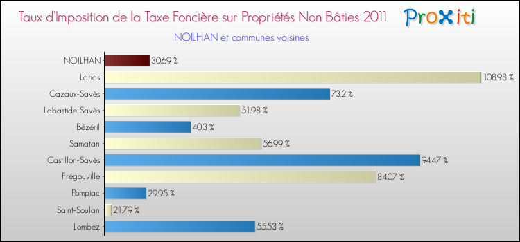 Taux d'imposition de la taxe foncière sur les immeubles et terrains non batis 2011 pour NOILHAN et les communes proches Comparaison des taux d'imposition de la taxe foncière sur les immeubles et terrains non batis 2011 pour NOILHAN et les communes voisines