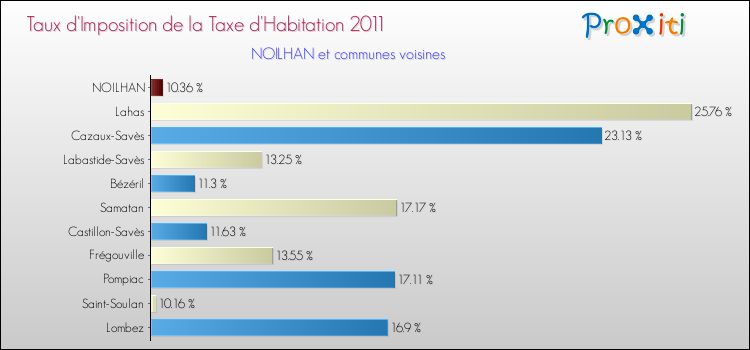 Taux d'imposition de la taxe d'habitation 2011 pour NOILHAN et les communes proches Comparaison des taux d'imposition de la taxe d'habitation 2011 pour NOILHAN et les communes voisines