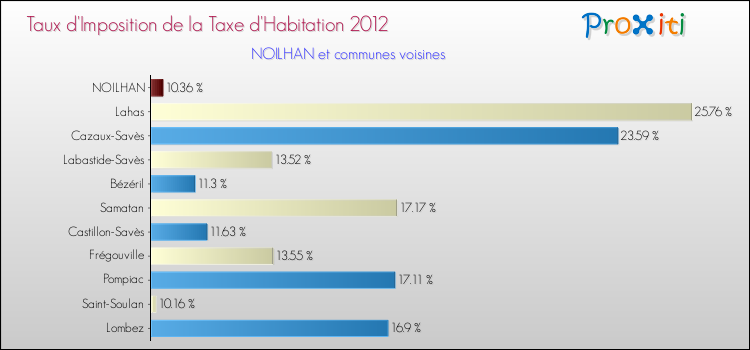 Taux d'imposition de la taxe d'habitation 2012 pour NOILHAN et les communes proches Comparaison des taux d'imposition de la taxe d'habitation 2012 pour NOILHAN et les communes voisines