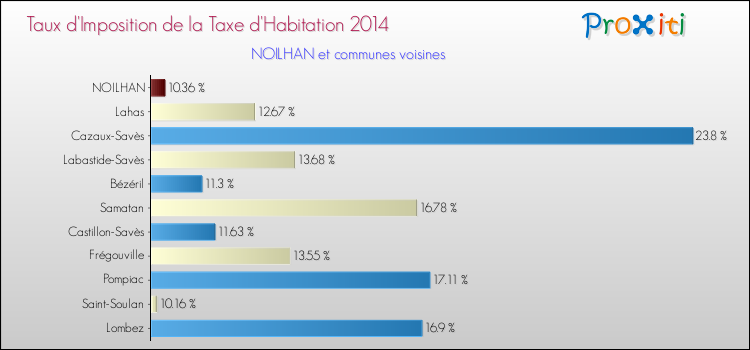 Taux d'imposition de la taxe d'habitation 2014 pour NOILHAN et les communes proches Comparaison des taux d'imposition de la taxe d'habitation 2014 pour NOILHAN et les communes voisines