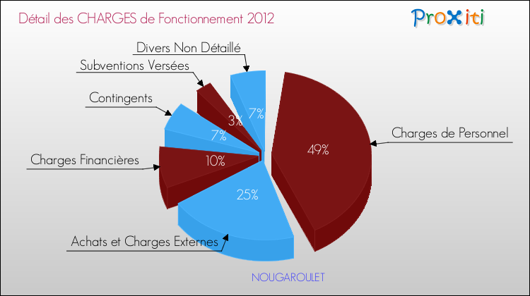 Décomposition des Charges de Fonctionnement 2012 de la commune de NOUGAROULET Charges de Fonctionnement 2012 pour la commune de NOUGAROULET