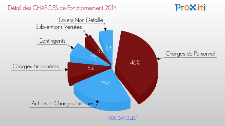 Décomposition des Charges de Fonctionnement 2014 de la commune de NOUGAROULET Charges de Fonctionnement 2014 pour la commune de NOUGAROULET