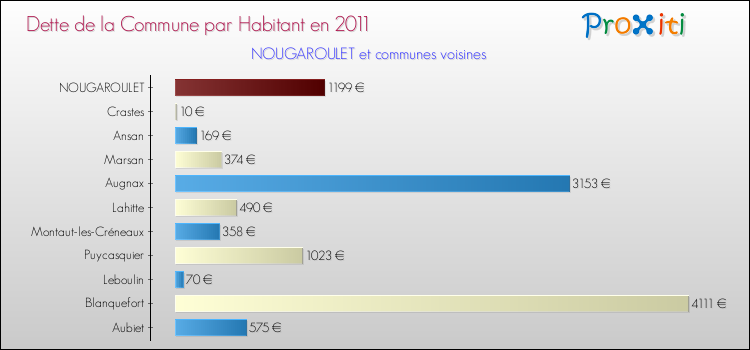 Dette par habitant de la commune en 2011 pour NOUGAROULET et les communes proches Comparaison de la dette par habitant de la commune en 2011 pour NOUGAROULET et les communes voisines