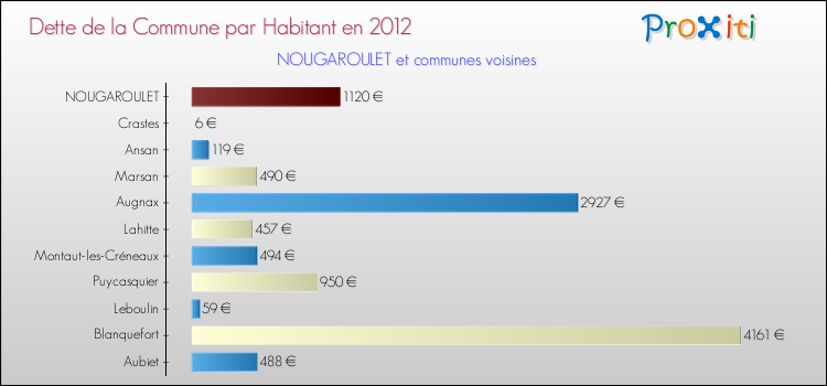Dette par habitant de la commune en 2012 pour NOUGAROULET et les communes proches Comparaison de la dette par habitant de la commune en 2012 pour NOUGAROULET et les communes voisines