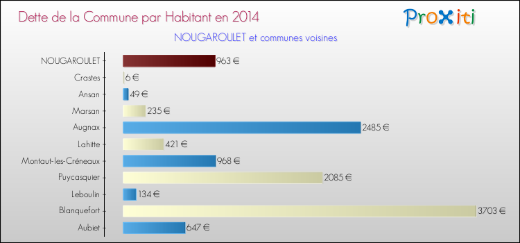 Dette par habitant de la commune en 2014 pour NOUGAROULET et les communes proches Comparaison de la dette par habitant de la commune en 2014 pour NOUGAROULET et les communes voisines