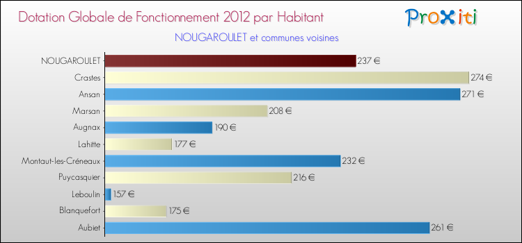 Montant des dotations globales de fonctionnement DGF par Habitant pour NOUGAROULET et les communes proches Comparaison des des dotations globales de fonctionnement DGF par habitant pour NOUGAROULET et les communes voisines