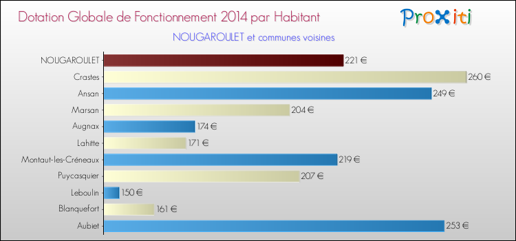 Montant des dotations globales de fonctionnement DGF par Habitant pour NOUGAROULET et les communes proches en 2014. Comparaison des des dotations globales de fonctionnement DGF par habitant pour NOUGAROULET et les communes voisines en 2014.