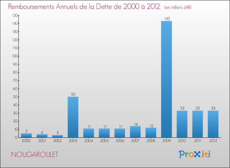 Evolution de l'annuité de la dette pour la commune de NOUGAROULET de 2000 à 2012 Annuités de la dette pour NOUGAROULET de 2000 à 2012