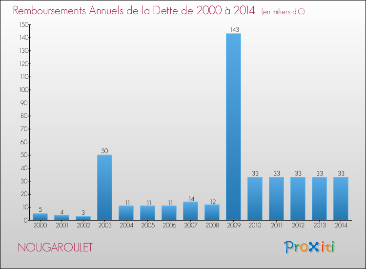 Evolution de l'annuité de la dette pour la commune de NOUGAROULET de 2000 à 2014 Annuités de la dette pour NOUGAROULET de 2000 à 2014