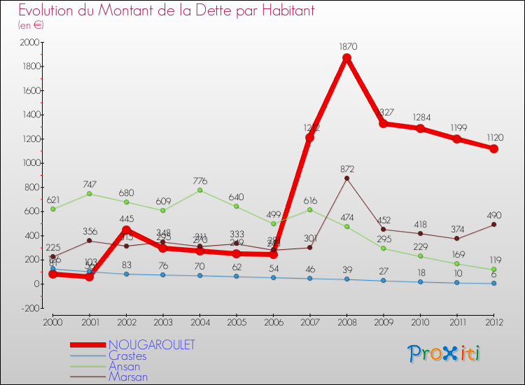 Evolution de la dette par habitant pour la commune de NOUGAROULET et les communes proches de 2000 à 2012 Comparaison de la dette par habitant pour NOUGAROULET et les communes voisines de 2000 à 2012