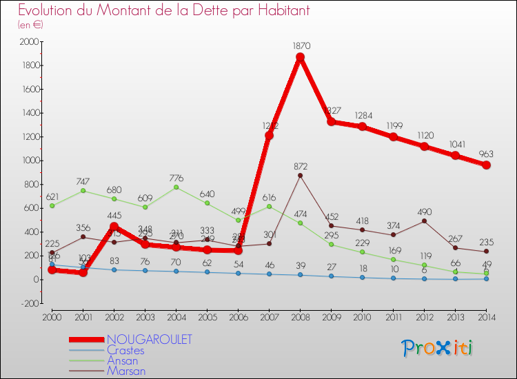 Evolution de la dette par habitant pour la commune de NOUGAROULET et les communes proches de 2000 à 2014 Comparaison de la dette par habitant pour NOUGAROULET et les communes voisines de 2000 à 2014
