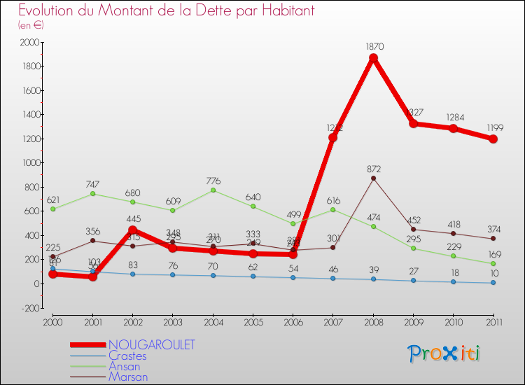 Evolution de la dette par habitant pour la commune de NOUGAROULET et les communes proches Comparaison de la dette par habitant pour NOUGAROULET et les communes voisines
