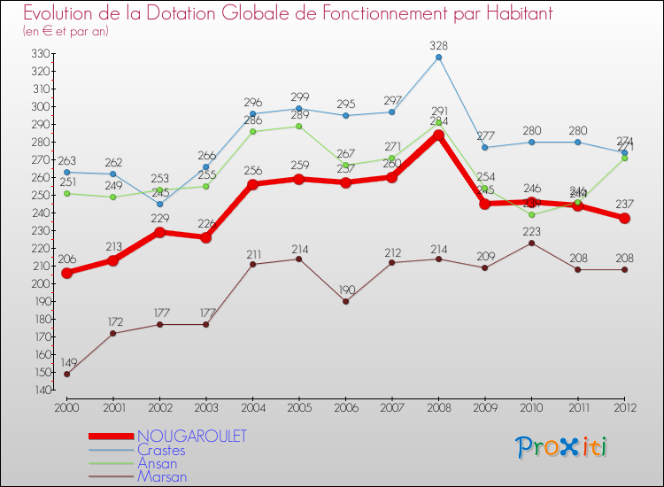 Evolution et montant de la dotation globale de fonctionnement par Habitant pour NOUGAROULET et les communes proches Comparaison des dotations globales de fonctionnement par habitant pour NOUGAROULET et les communes voisines