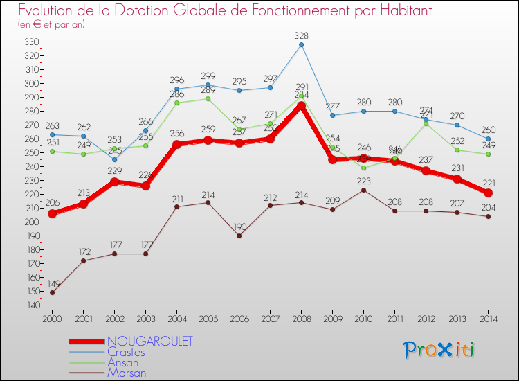 Evolution et montant de la dotation globale de fonctionnement par Habitant pour NOUGAROULET et les communes proches de 2000 à 2014. Comparaison des dotations globales de fonctionnement par habitant pour NOUGAROULET et les communes voisines de 2000 à 2014.