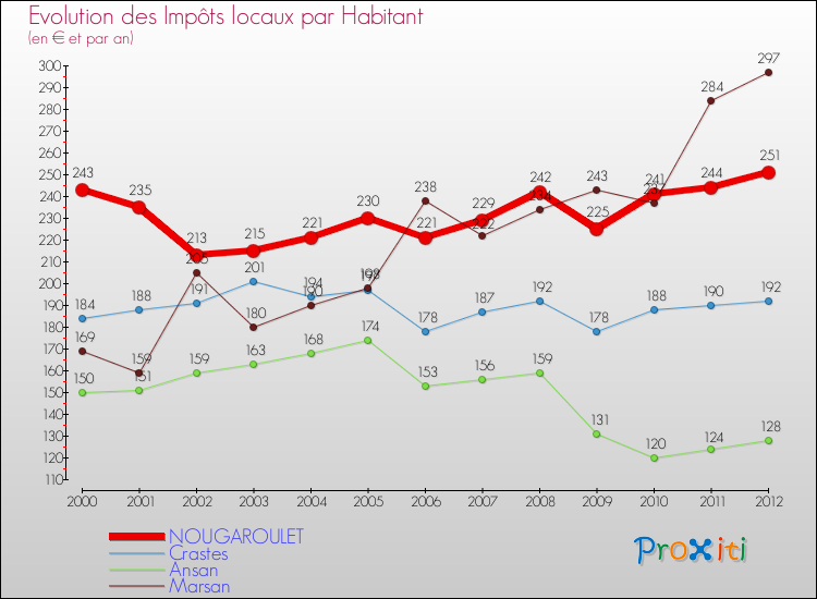 Evolution et montant des impôts locaux par Habitant pour NOUGAROULET et les communes proches Comparaison des impôts locaux par habitant pour NOUGAROULET et les communes voisines