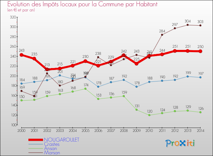 Evolution et montant des impôts locaux par Habitant pour NOUGAROULET et les communes proches de 2000 à 2014 Comparaison des impôts locaux par habitant pour NOUGAROULET et les communes voisines de 2000 à 2014
