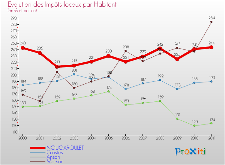 Evolution et montant des impôts locaux par Habitant pour NOUGAROULET et les communes proches Comparaison des impôts locaux par habitant pour NOUGAROULET et les communes voisines