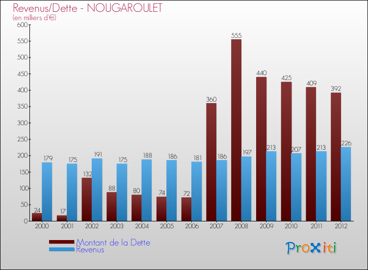 Evolution comparée de la dette et des revenus pour la commune de NOUGAROULET de 2000 à 2012 Comparaison de la dette et des revenus pour NOUGAROULET de 2000 à 2012