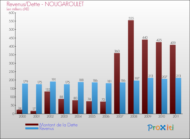 Evolution comparée de la dette et des revenus pour la commune de NOUGAROULET de 2000 à 2011 Comparaison de la dette et des revenus pour NOUGAROULET de 2000 à 2011