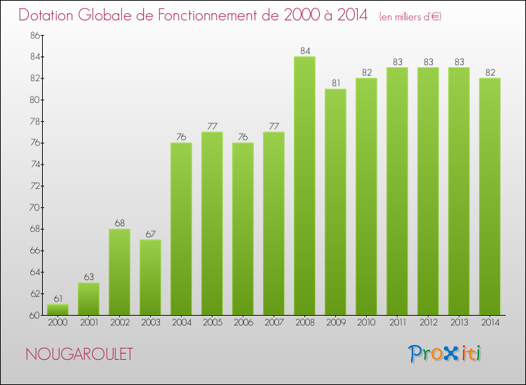 Evolution du montant de la Dotation Globale de Fonctionnement pour la commune de NOUGAROULET de 2000 à 2014 Evolution du montant de la Dotation Globale de Fonctionnement pour NOUGAROULET de 2000 à 2014