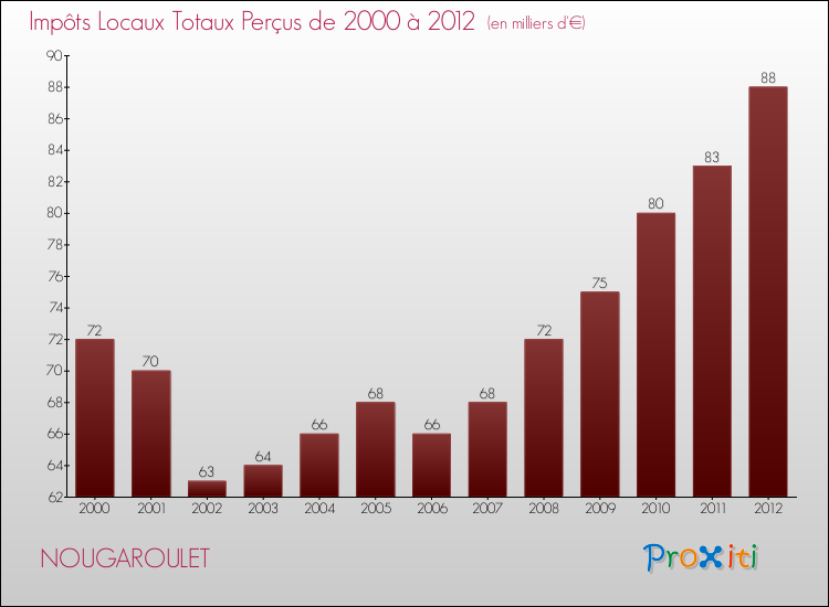 Evolution des Impôts Locaux pour la commune de NOUGAROULET de 2000 à 2012 Evolution des Impôts Locaux pour NOUGAROULET de 2000 à 2012