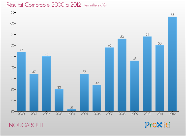 Evolution du résultat comptable pour la commune de NOUGAROULET de 2000 à 2012 Evolution du résultat comptable pour NOUGAROULET de 2000 à 2012
