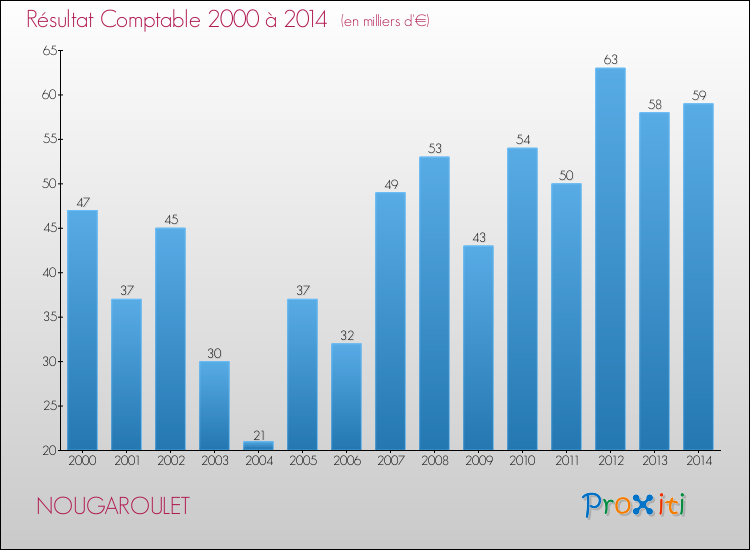 Evolution du résultat comptable pour la commune de NOUGAROULET de 2000 à 2014 Evolution du résultat comptable pour NOUGAROULET de 2000 à 2014