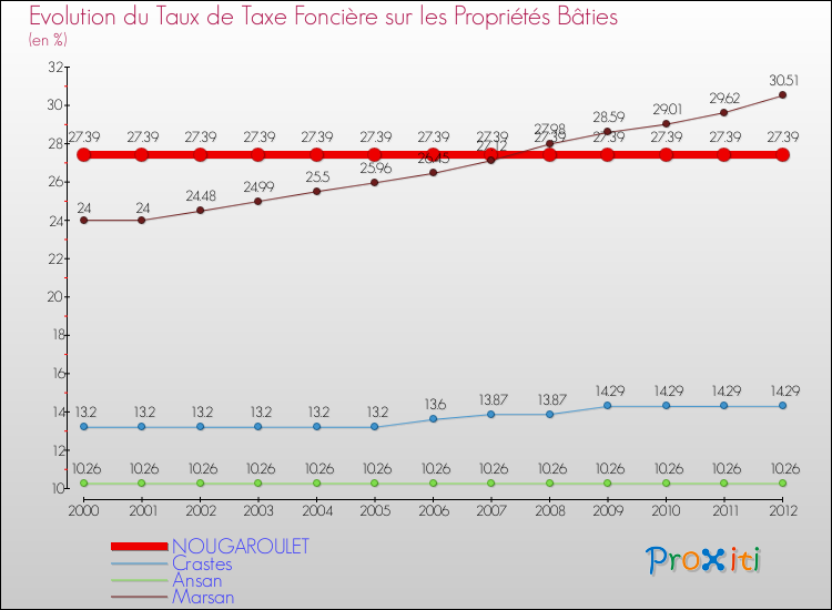 Evolution du taux de la taxe foncière sur le bati pour NOUGAROULET et les communes proches de 2000 à 2012 Comparaison des taux de taxe foncière sur le bati pour NOUGAROULET et les communes voisines de 2000 à 2012