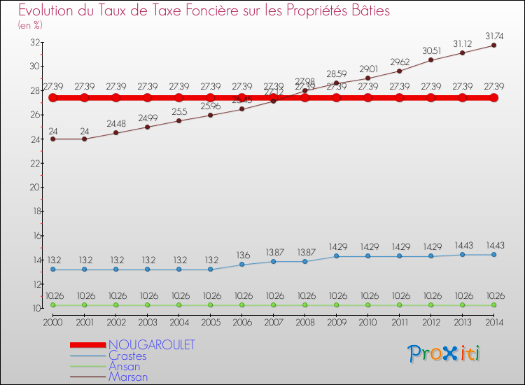 Evolution du taux de la taxe foncière sur le bati pour NOUGAROULET et les communes proches de 2000 à 2014 Comparaison des taux de taxe foncière sur le bati pour NOUGAROULET et les communes voisines de 2000 à 2014