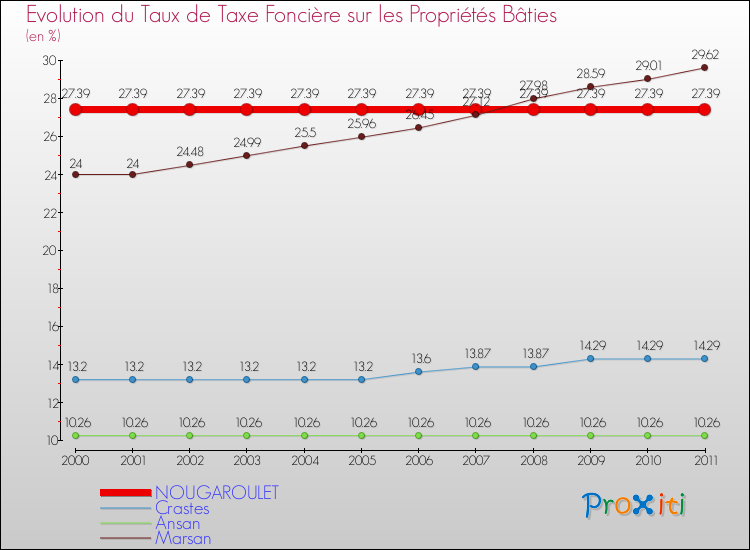 Evolution du taux de la taxe foncière sur le bati pour NOUGAROULET et les communes proches Comparaison des taux de taxe foncière sur le bati pour NOUGAROULET et les communes voisines
