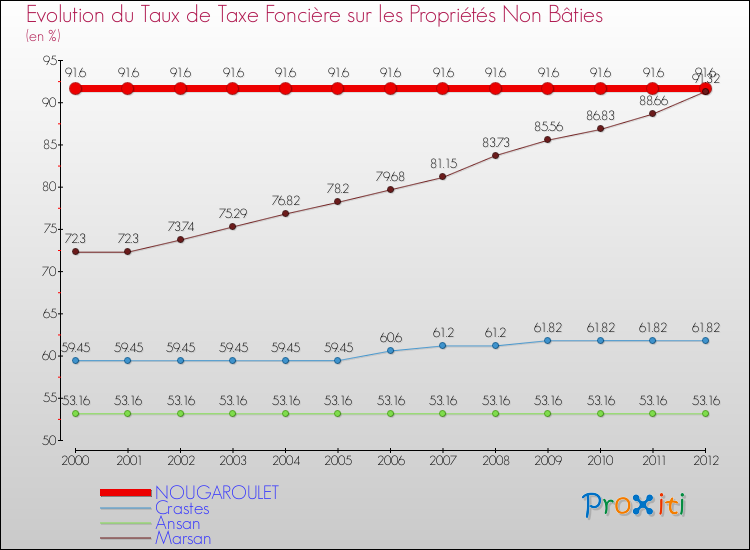 Evolution du taux de la taxe foncière sur les immeubles et terrains non batis pour NOUGAROULET et les communes proches de 2000 à 2012 Comparaison des taux de la taxe foncière sur les immeubles et terrains non batis pour NOUGAROULET et les communes voisines de 2000 à 2012